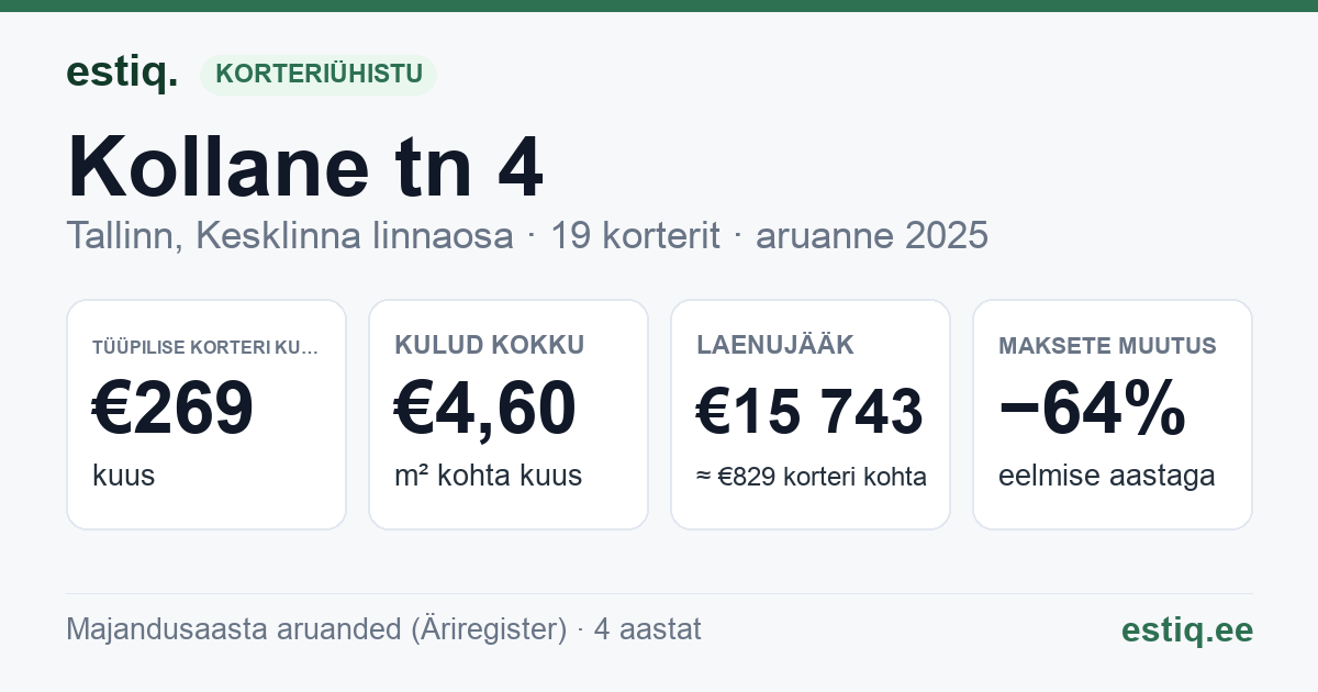 Tallinn, Kollane tn 4 korteriühistu: põhinäitajad 2025 — tüüpiline korter €269 kuus
