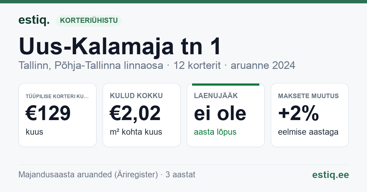 Tallinn, Uus-Kalamaja tn 1 korteriühistu: põhinäitajad 2024 — tüüpiline korter €129 kuus