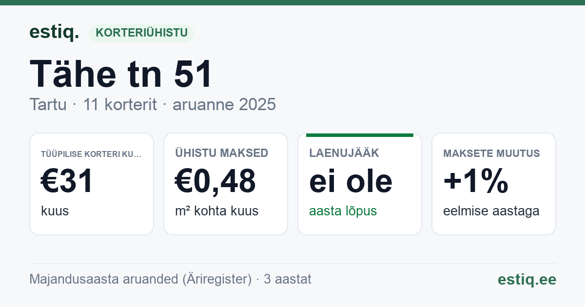 Tartu linn, Tähe tn 51 // 53 korteriühistu: põhinäitajad 2025 — tüüpiline korter €31 kuus