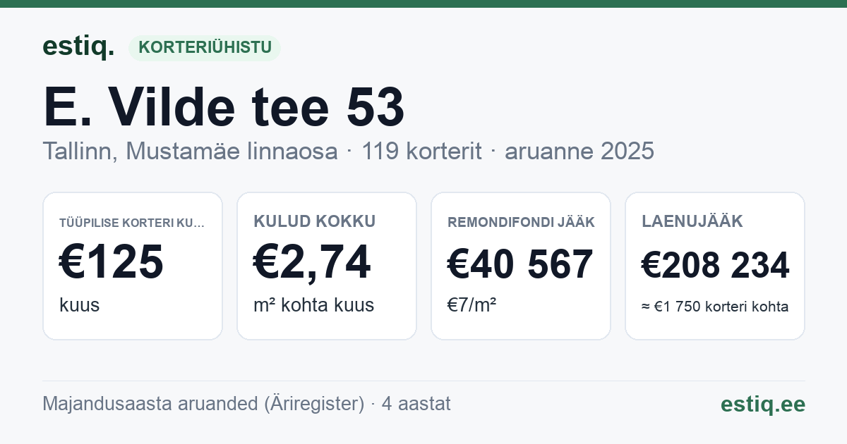 Tallinn, E. Vilde tee 53 korteriühistu: põhinäitajad 2025 — tüüpiline korter €125 kuus