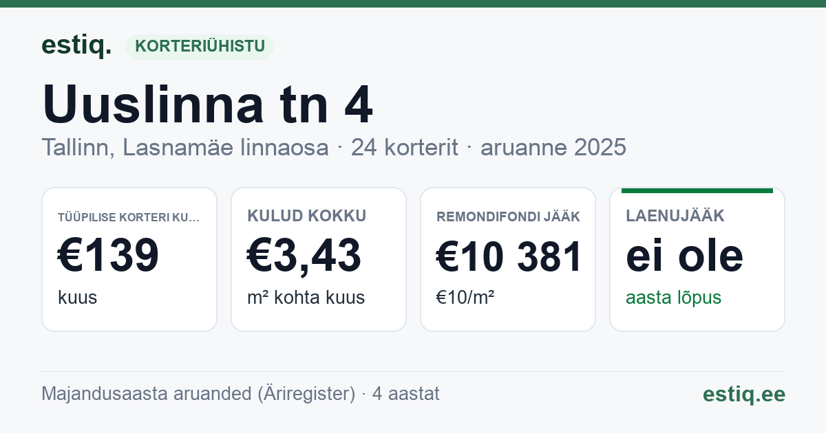 Tallinn, Uuslinna tn 4 korteriühistu: põhinäitajad 2025 — tüüpiline korter €139 kuus