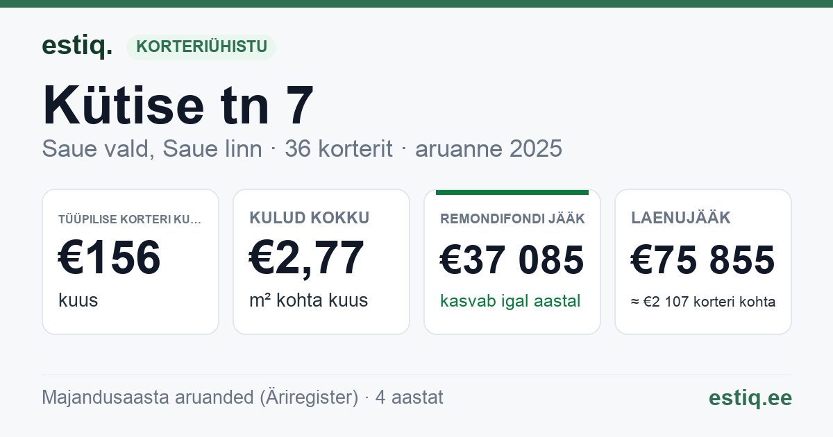 Saue vald, Saue linn, Kütise tn 7 korteriühistu: põhinäitajad 2025 — tüüpiline korter €156 kuus