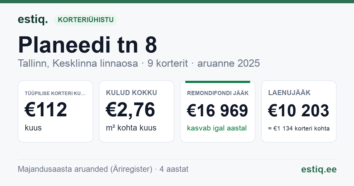 Tallinn, Planeedi tn 8 korteriühistu: põhinäitajad 2025 — tüüpiline korter €112 kuus