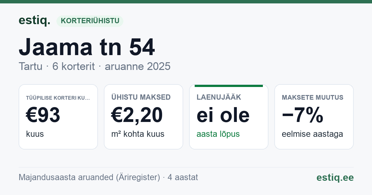 Tartu linn, Jaama tn 54 korteriühistu: põhinäitajad 2025 — tüüpiline korter €93 kuus