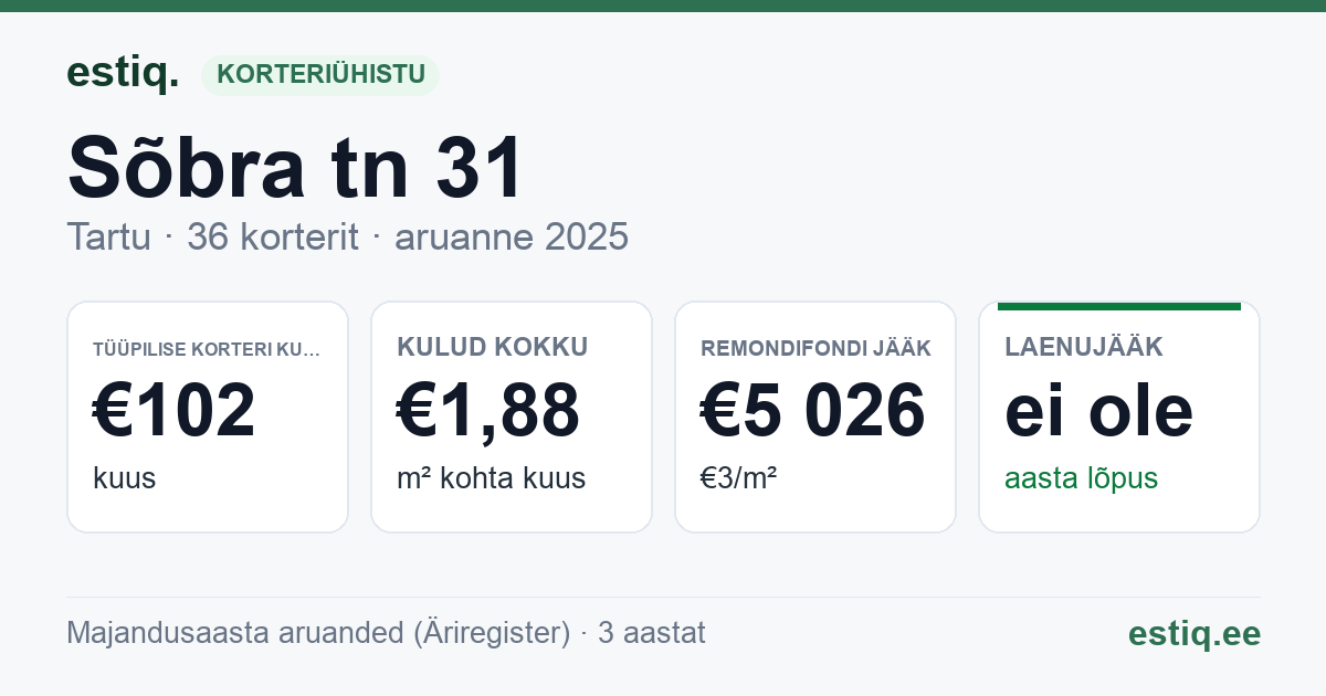 Tartu linn, Sõbra tn 31 korteriühistu: põhinäitajad 2025 — tüüpiline korter €102 kuus