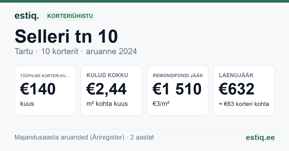 Tartu linn, Selleri tn 10 korteriühistu: põhinäitajad 2024 — tüüpiline korter €140 kuus