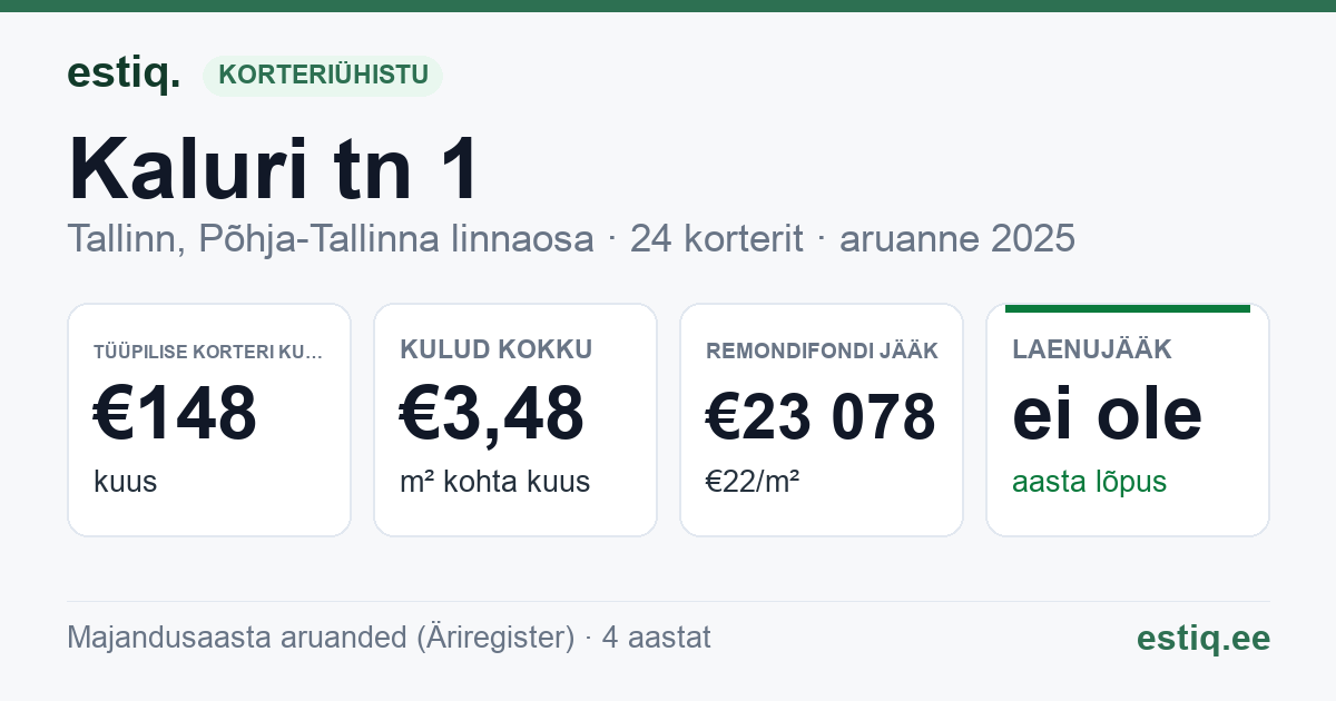 Tallinn, Kaluri tn 1 korteriühistu: põhinäitajad 2025 — tüüpiline korter €148 kuus