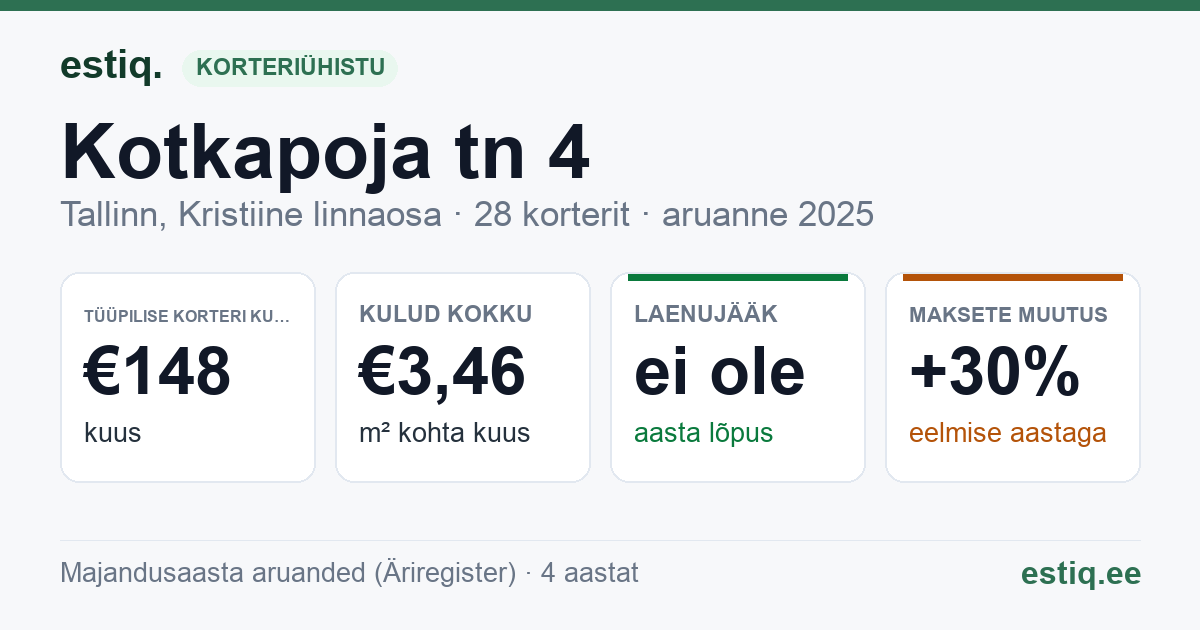 Tallinn, Kotkapoja tn 4 korteriühistu: põhinäitajad 2025 — tüüpiline korter €148 kuus