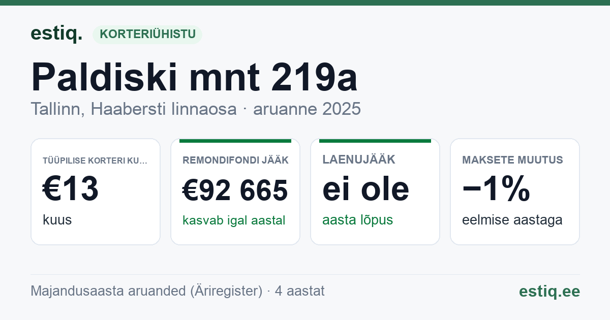 Tallinn, Paldiski mnt 219a korteriühistu: põhinäitajad 2025 — tüüpiline korter €13 kuus