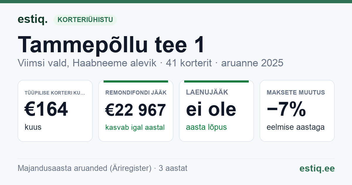 Viimsi vald, Haabneeme alevik, Tammepõllu tee 1, Tammepõllu tee 5 korteriühistu: põhinäitajad 2025 — tüüpiline korter €164 kuus