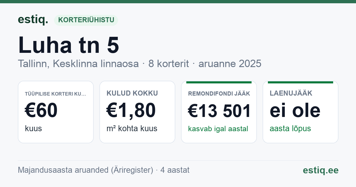 Tallinn, Luha tn 5 korteriühistu: põhinäitajad 2025 — tüüpiline korter €60 kuus