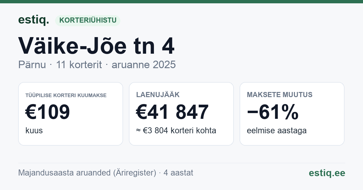 Pärnu linn, Väike-Jõe tn 4 korteriühistu: põhinäitajad 2025 — tüüpiline korter €109 kuus