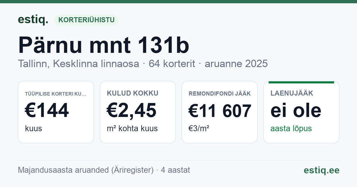 Tallinn, Pärnu mnt 131b korteriühistu: põhinäitajad 2025 — tüüpiline korter €144 kuus