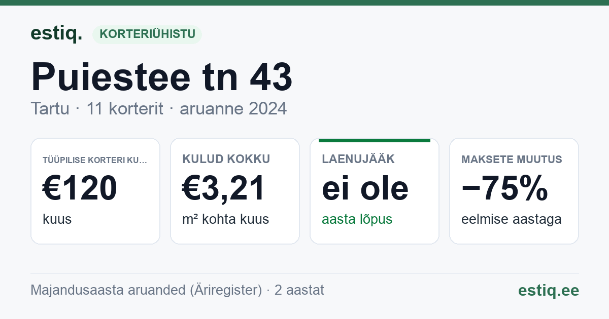 Tartu linn, Puiestee tn 43 korteriühistu: põhinäitajad 2024 — tüüpiline korter €120 kuus