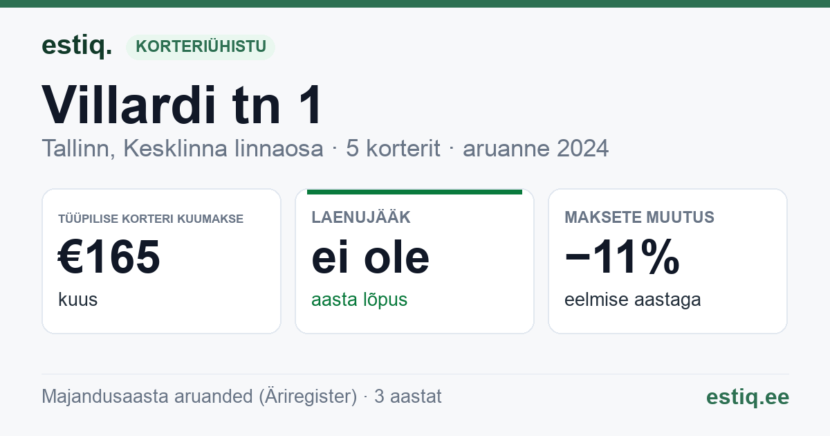 Tallinn, Villardi tn 1 // Wismari tn 39 korteriühistu: põhinäitajad 2024 — tüüpiline korter €165 kuus