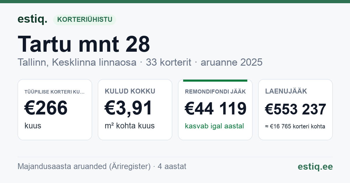 Tallinn, Tartu mnt 28 korteriühistu: põhinäitajad 2025 — tüüpiline korter €266 kuus