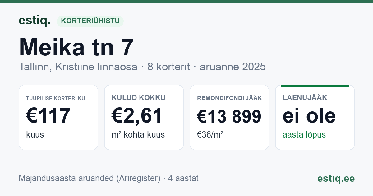 Tallinn, Meika tn 7 korteriühistu: põhinäitajad 2025 — tüüpiline korter €117 kuus