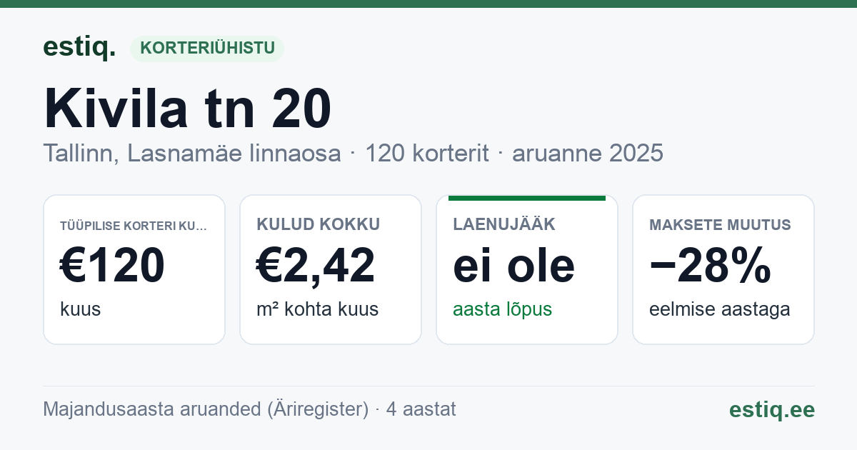 Tallinn, Kivila tn 20 // 22 korteriühistu: põhinäitajad 2025 — tüüpiline korter €120 kuus