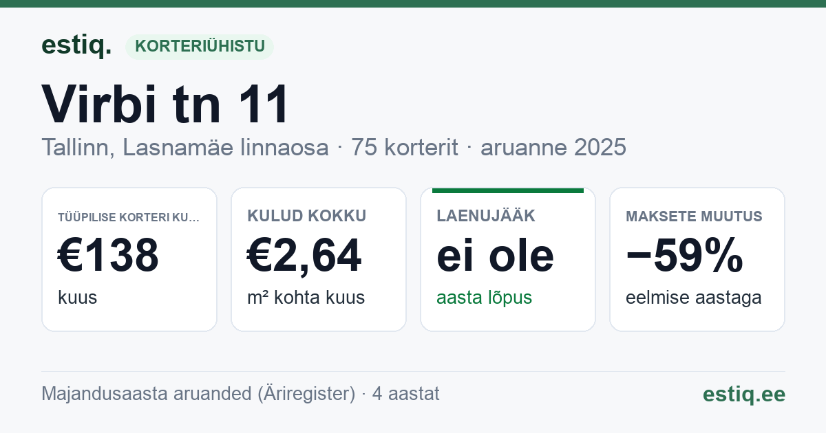 Tallinn, Virbi tn 11 korteriühistu: põhinäitajad 2025 — tüüpiline korter €138 kuus