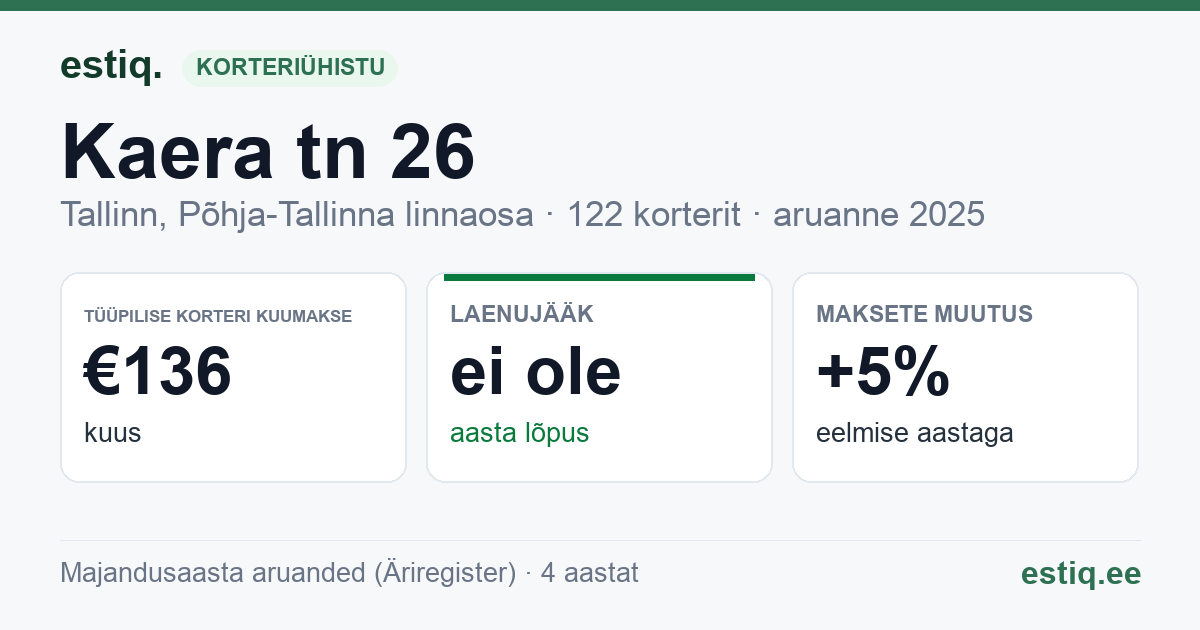 Tallinn, Kaera tn 26 // Sõle tn 48 korteriühistu: põhinäitajad 2025 — tüüpiline korter €136 kuus