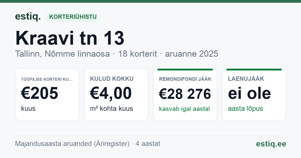 Tallinn, Kraavi tn 13 korteriühistu: põhinäitajad 2025 — tüüpiline korter €205 kuus