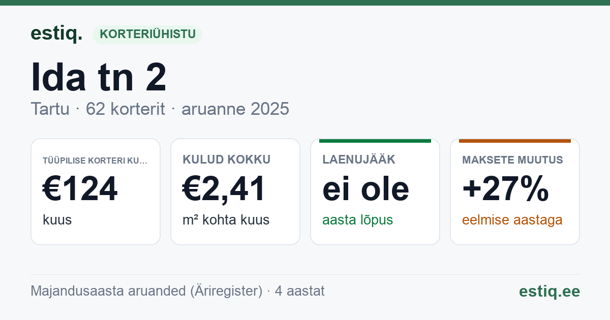 Tartu linn, Ida tn 2 // 2a // 2b korteriühistu: põhinäitajad 2025 — tüüpiline korter €124 kuus