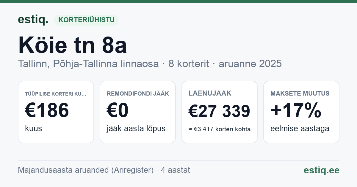Tallinn, Köie tn 8a // 8b korteriühistu: põhinäitajad 2025 — tüüpiline korter €186 kuus