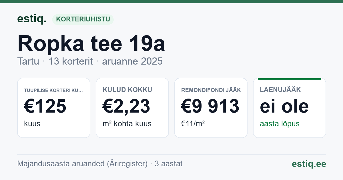 Tartu linn, Ropka tee 19a korteriühistu: põhinäitajad 2025 — tüüpiline korter €125 kuus