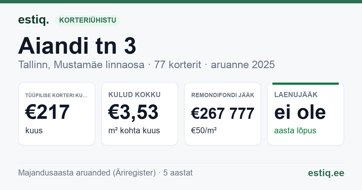 Tallinn, Aiandi tn 3 korteriühistu: põhinäitajad 2025 — tüüpiline korter €217 kuus