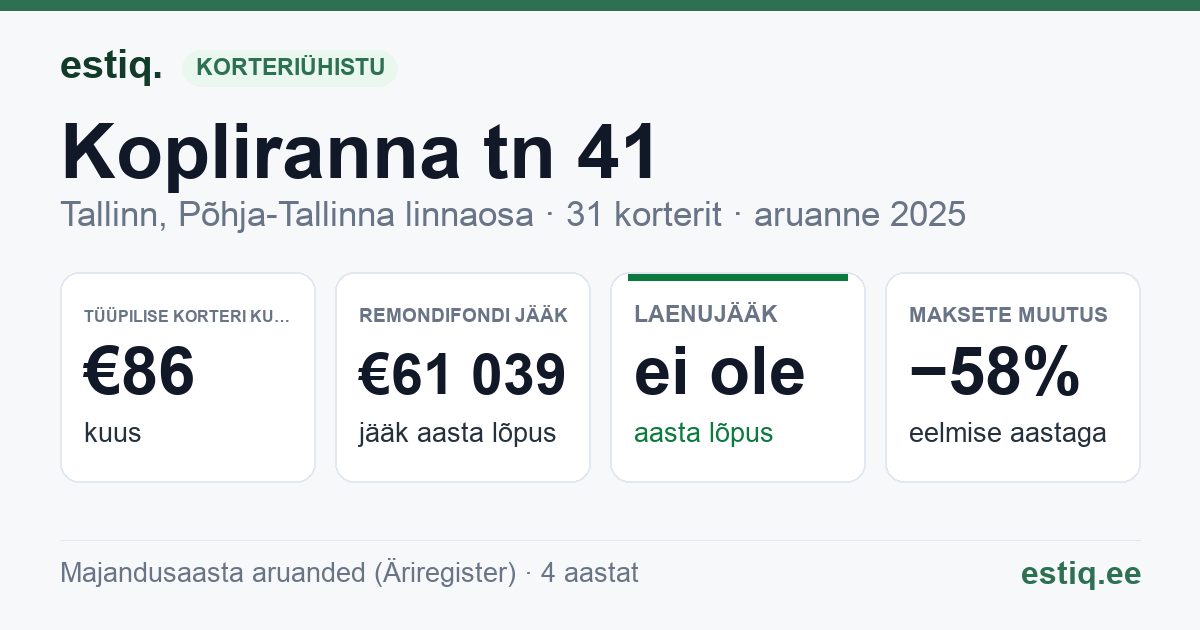 Tallinn, Kopliranna tn 41 korteriühistu: põhinäitajad 2025 — tüüpiline korter €86 kuus