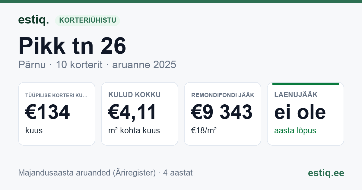 Pärnu linn, Pikk tn 26 korteriühistu: põhinäitajad 2025 — tüüpiline korter €134 kuus