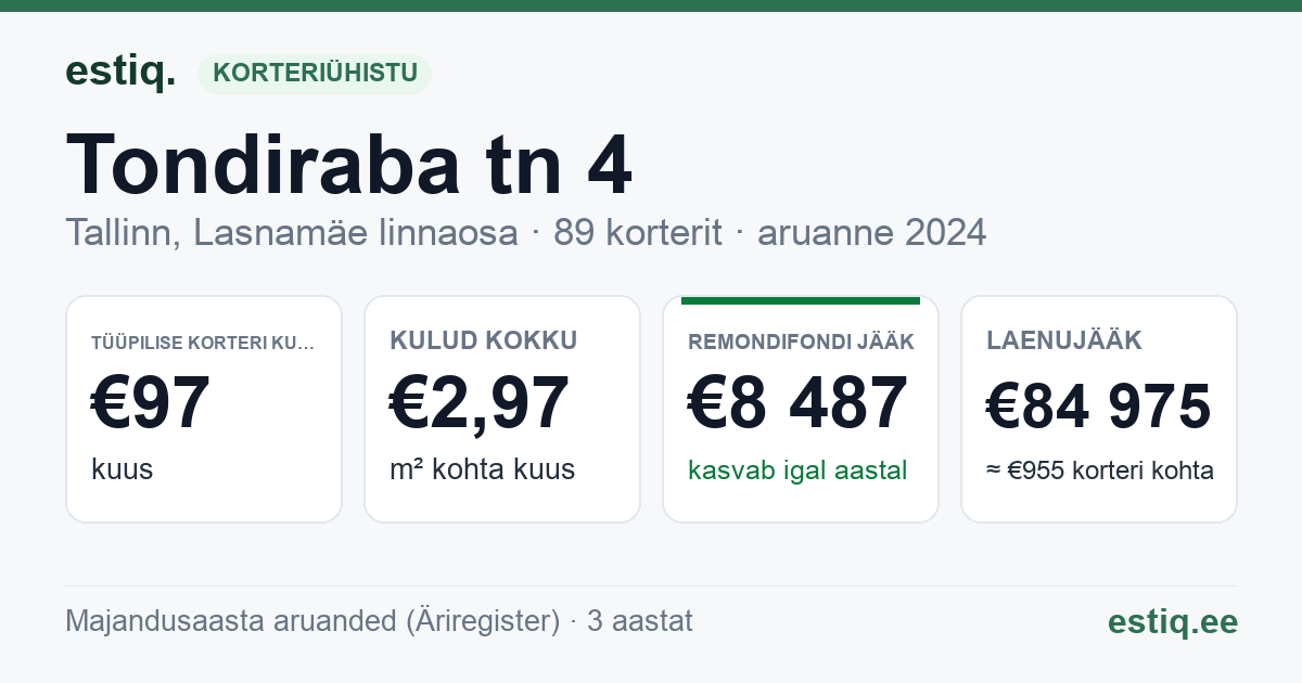 Tallinn, Tondiraba tn 4 korteriühistu: põhinäitajad 2024 — tüüpiline korter €97 kuus
