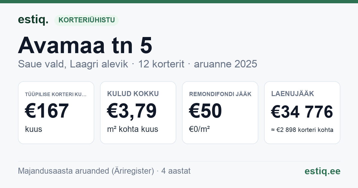 Saue vald, Laagri alevik, Avamaa tn 5 korteriühistu: põhinäitajad 2025 — tüüpiline korter €167 kuus