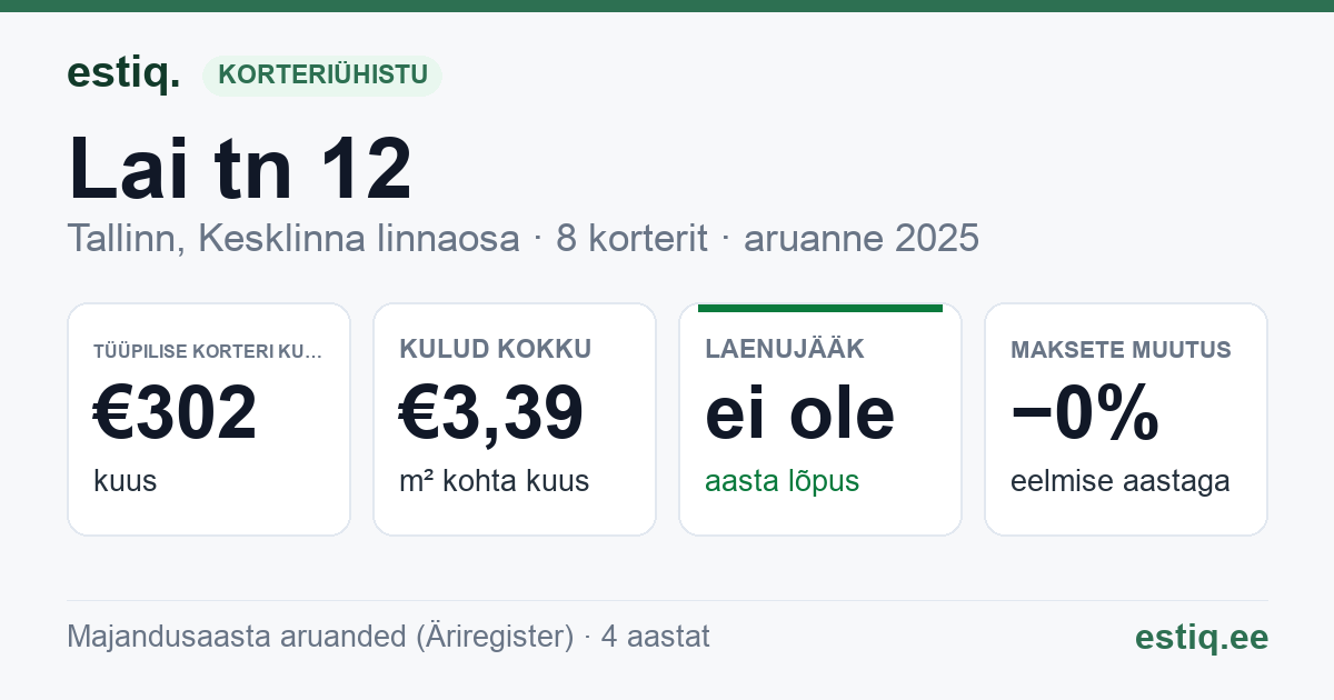 Tallinn, Lai tn 12 korteriühistu: põhinäitajad 2025 — tüüpiline korter €302 kuus