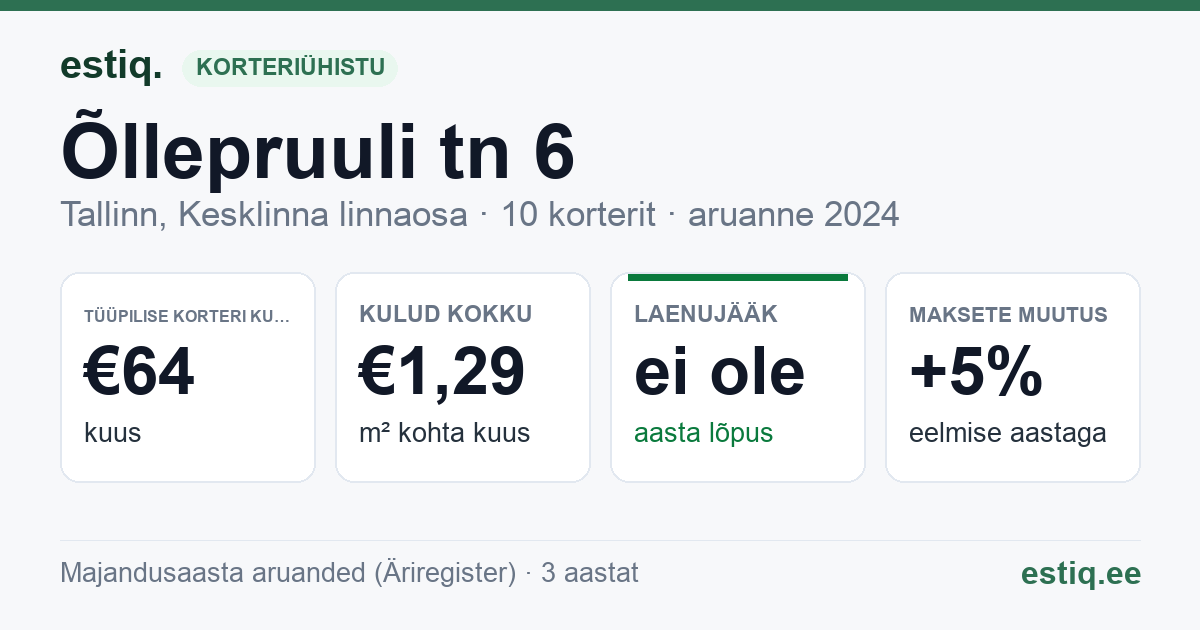 Tallinn, Õllepruuli tn 6 korteriühistu: põhinäitajad 2024 — tüüpiline korter €64 kuus