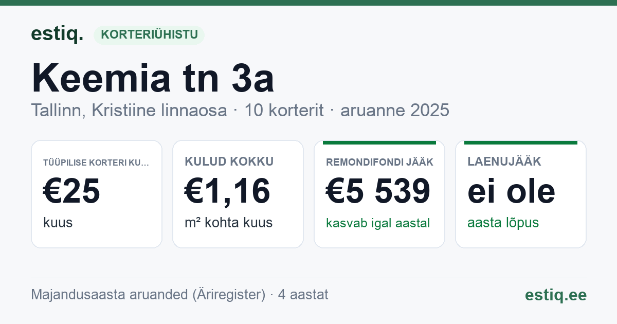 Tallinn, Keemia tn 3a korteriühistu: põhinäitajad 2025 — tüüpiline korter €25 kuus