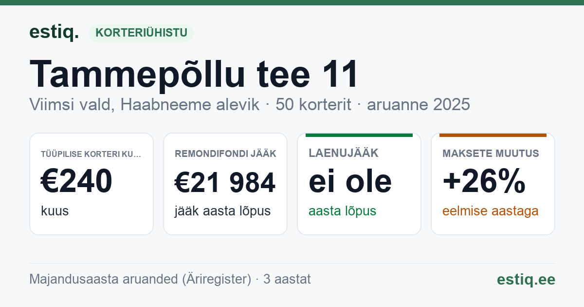 Viimsi vald, Haabneeme alevik, Tammepõllu tee 11, Tammepõllu tee 9 korteriühistu: põhinäitajad 2025 — tüüpiline korter €240 kuus