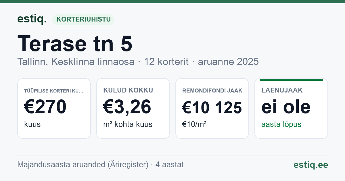 Tallinn, Terase tn 5 korteriühistu: põhinäitajad 2025 — tüüpiline korter €270 kuus
