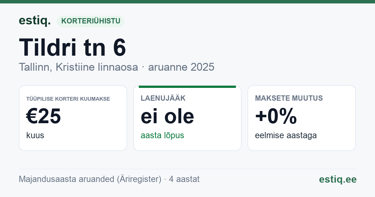 Tallinn, Tildri tn 6 korteriühistu: põhinäitajad 2025 — tüüpiline korter €25 kuus