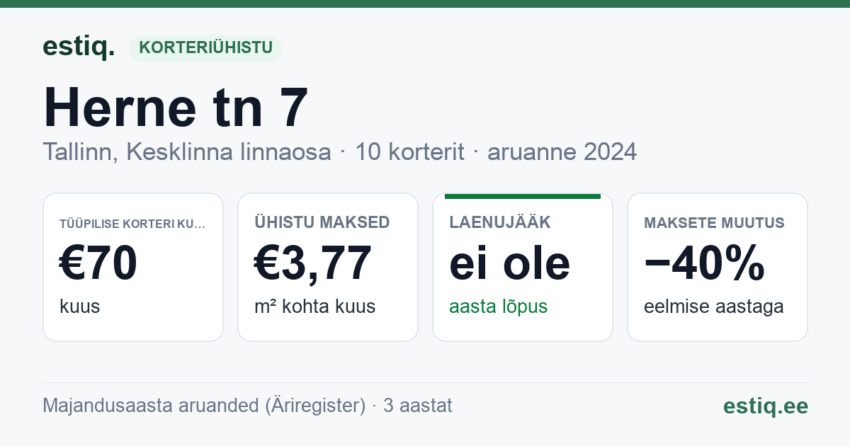 Tallinn, Herne tn 7 korteriühistu: põhinäitajad 2024 — tüüpiline korter €70 kuus