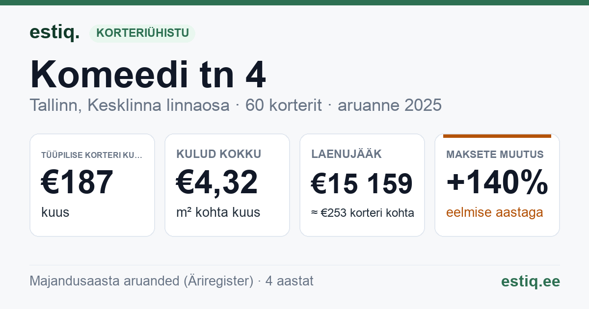 Tallinn, Komeedi tn 4 korteriühistu: põhinäitajad 2025 — tüüpiline korter €187 kuus