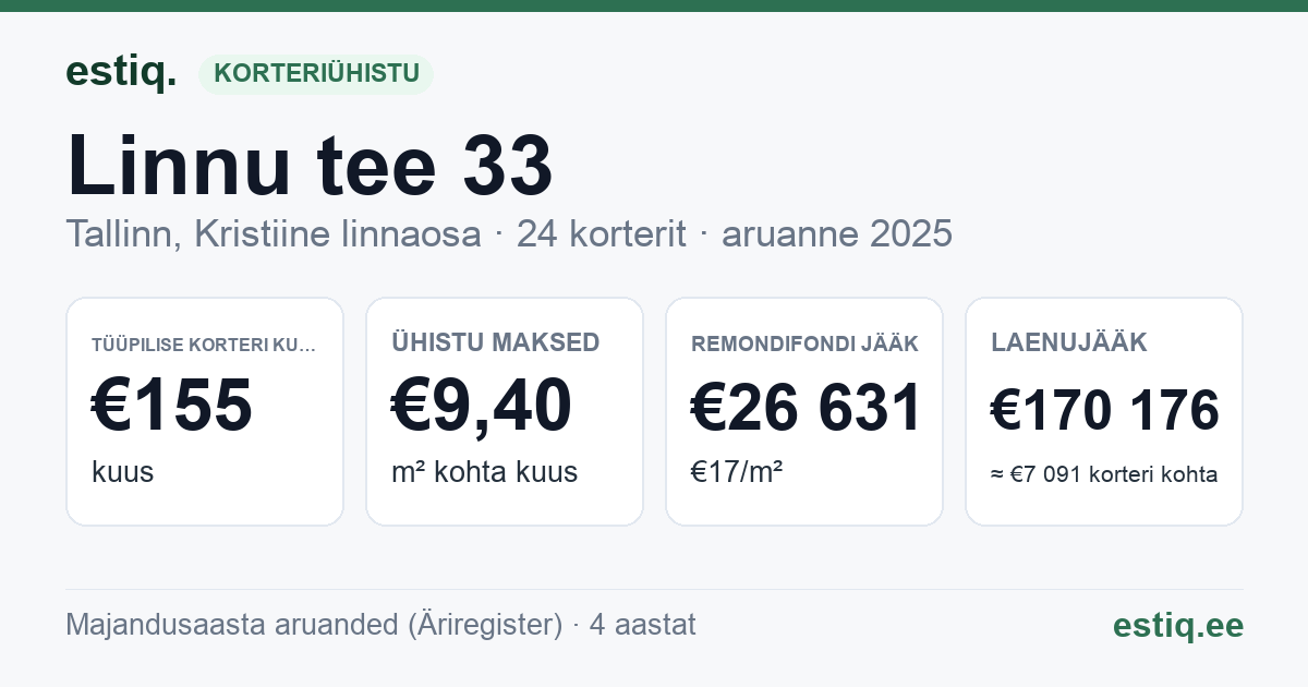Tallinn, Linnu tee 33 korteriühistu: põhinäitajad 2025 — tüüpiline korter €155 kuus