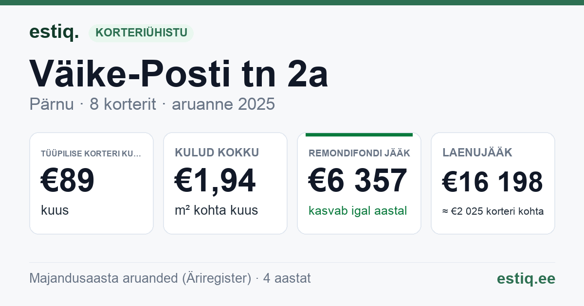 Pärnu linn, Väike-Posti tn 2a korteriühistu: põhinäitajad 2025 — tüüpiline korter €89 kuus