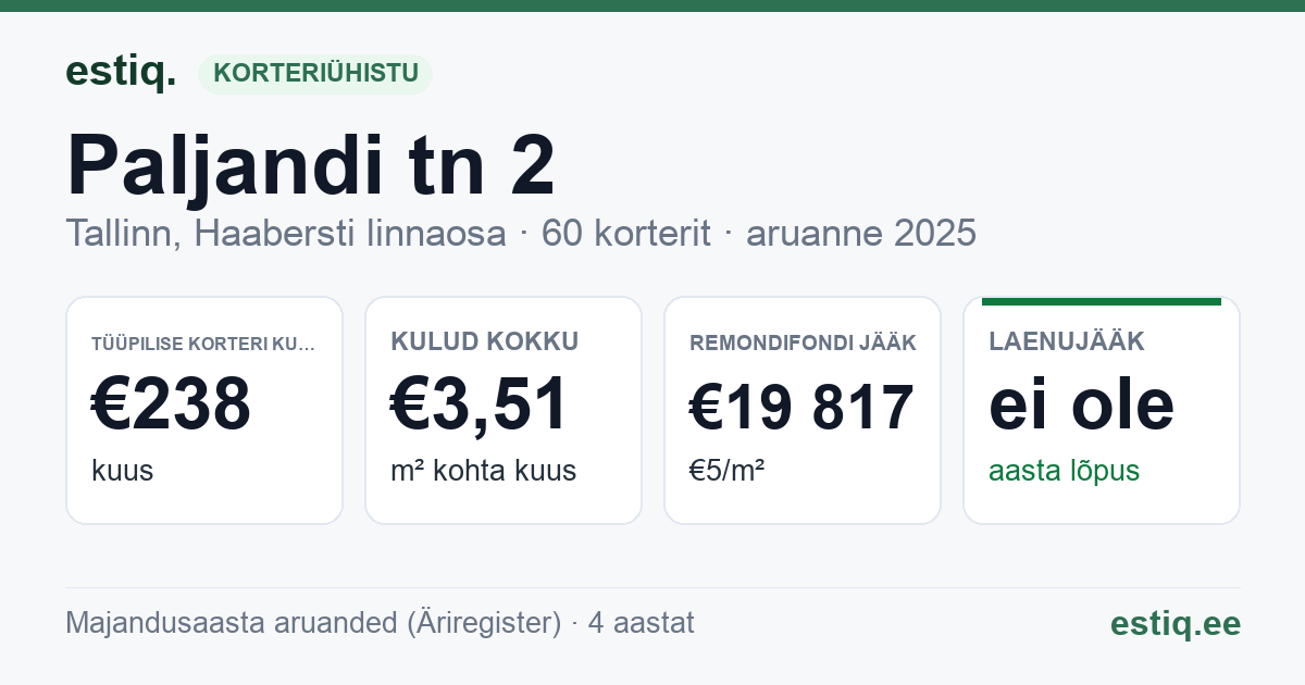 Tallinn, Paljandi tn 2 korteriühistu: põhinäitajad 2025 — tüüpiline korter €238 kuus