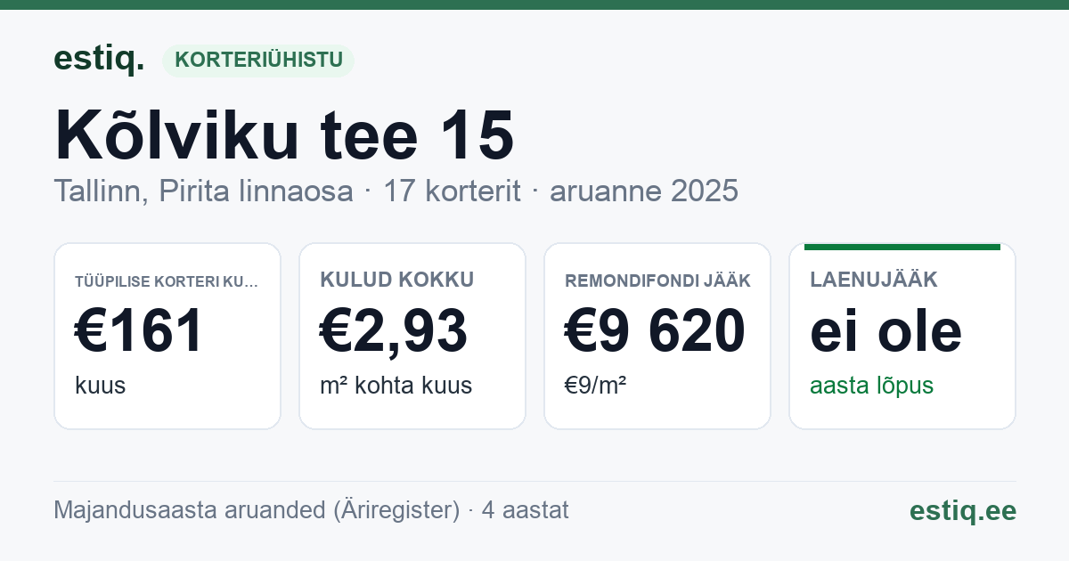 Tallinn, Kõlviku tee 15 korteriühistu: põhinäitajad 2025 — tüüpiline korter €161 kuus