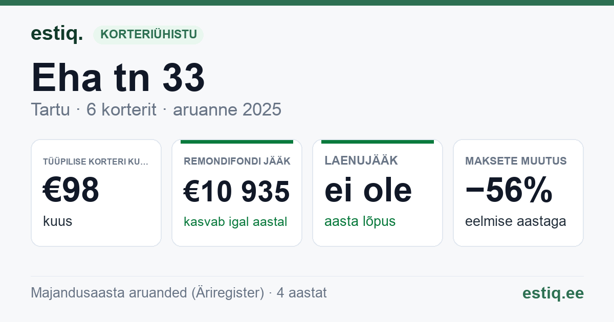 Tartu linn, Eha tn 33 // 33a korteriühistu: põhinäitajad 2025 — tüüpiline korter €98 kuus
