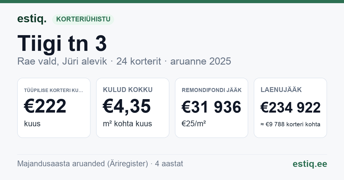 Rae vald, Jüri alevik, Tiigi tn 3 korteriühistu: põhinäitajad 2025 — tüüpiline korter €222 kuus