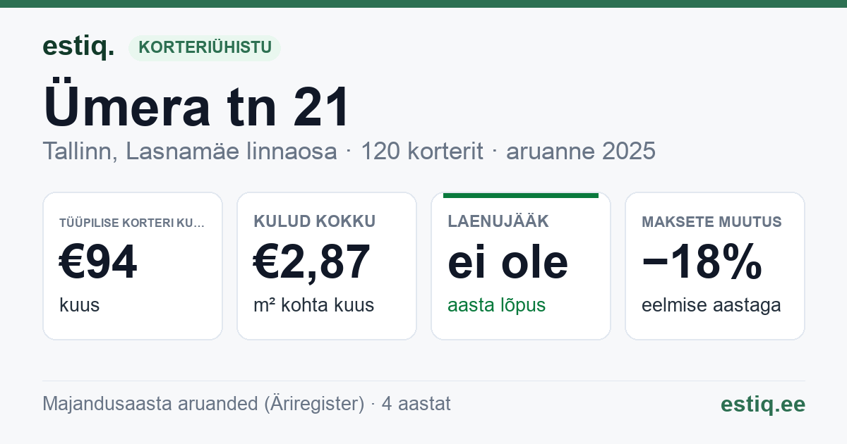 Tallinn, Ümera tn 21 korteriühistu: põhinäitajad 2025 — tüüpiline korter €94 kuus