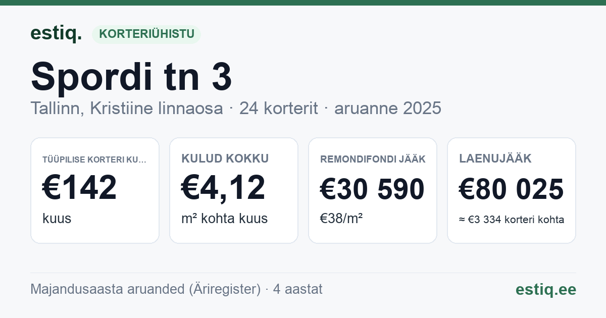 Tallinn, Spordi tn 3 korteriühistu: põhinäitajad 2025 — tüüpiline korter €142 kuus