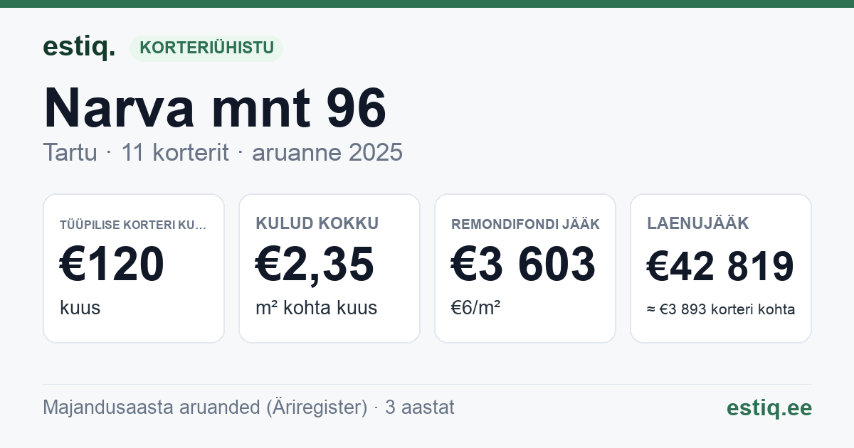 Tartu linn, Narva mnt 96 // 96a korteriühistu: põhinäitajad 2025 — tüüpiline korter €120 kuus